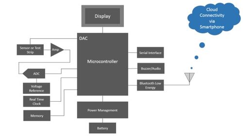 安森美信息系統(tǒng)集成服務(wù) 糖尿病管理更便捷的新篇章