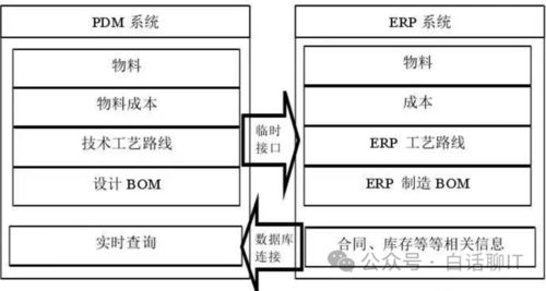 企業(yè)信息系統(tǒng)集成架構(gòu)解析 ERP、CRM、MRP、PLM的核心關(guān)系與集成服務(wù)
